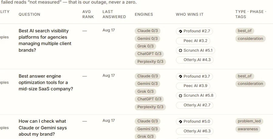 Close-up of the question table: per-engine answer chips and which brand wins each tracked question
