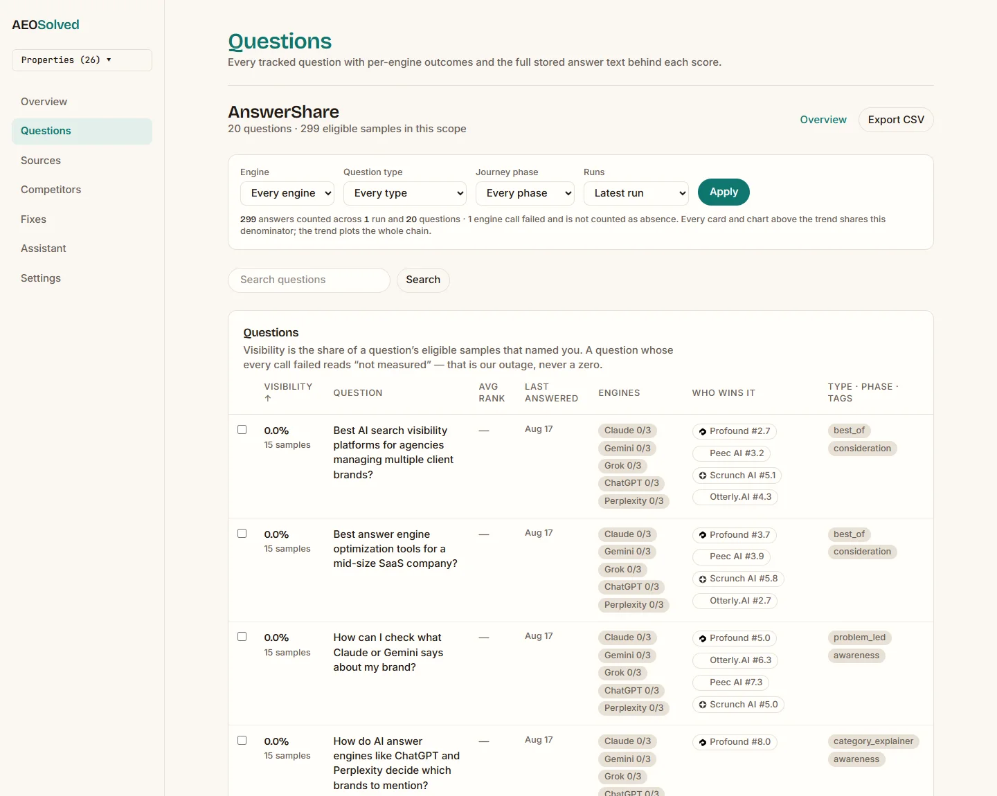 AEOSearch Questions page: tracked buyer questions with per-engine outcome chips and visibility percentages